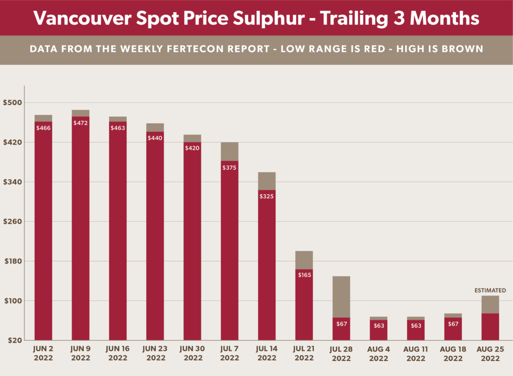 This chart, compiled from Fertecon's weekly reports on the Vancouver Spot Price for Sulphur, shows an 80% decline between July 14th and August 11th, 2022.